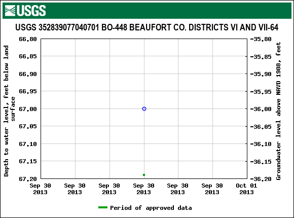 Graph of groundwater level data at USGS 352839077040701 BO-448 BEAUFORT CO. DISTRICTS VI AND VII-64