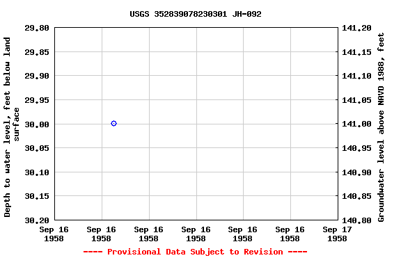 Graph of groundwater level data at USGS 352839078230301 JH-092