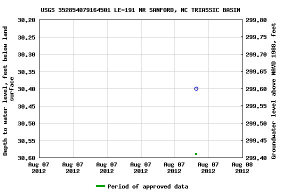 Graph of groundwater level data at USGS 352854079164501 LE-191 NR SANFORD, NC TRIASSIC BASIN