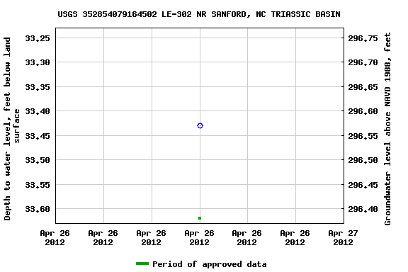 Graph of groundwater level data at USGS 352854079164502 LE-302 NR SANFORD, NC TRIASSIC BASIN