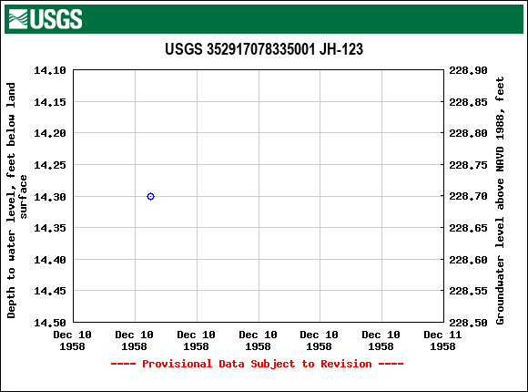 Graph of groundwater level data at USGS 352917078335001 JH-123