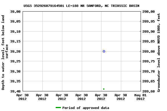 Graph of groundwater level data at USGS 352926079164501 LE-188 NR SANFORD, NC TRIASSIC BASIN