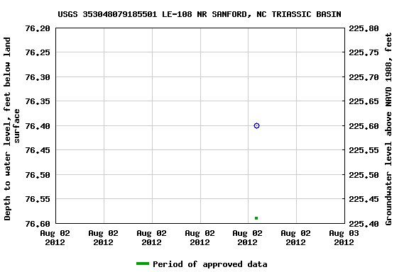 Graph of groundwater level data at USGS 353048079185501 LE-108 NR SANFORD, NC TRIASSIC BASIN