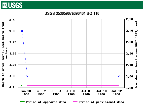 Graph of groundwater level data at USGS 353059076390401 BO-110