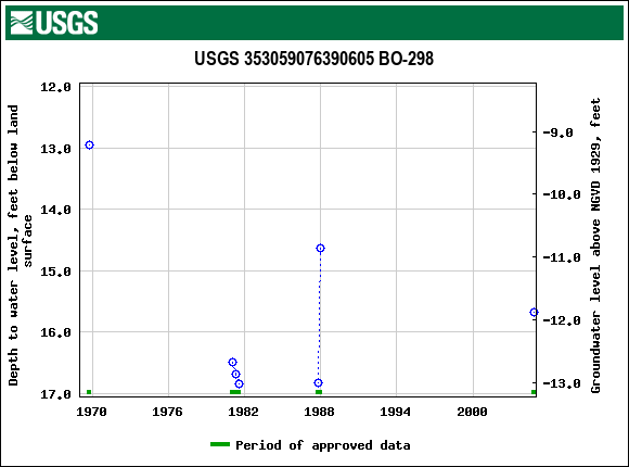 Graph of groundwater level data at USGS 353059076390605 BO-298