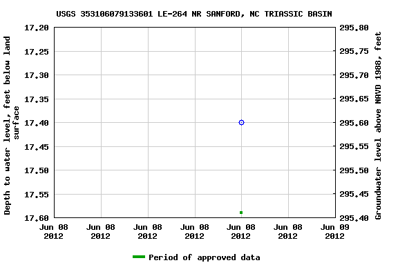 Graph of groundwater level data at USGS 353106079133601 LE-264 NR SANFORD, NC TRIASSIC BASIN