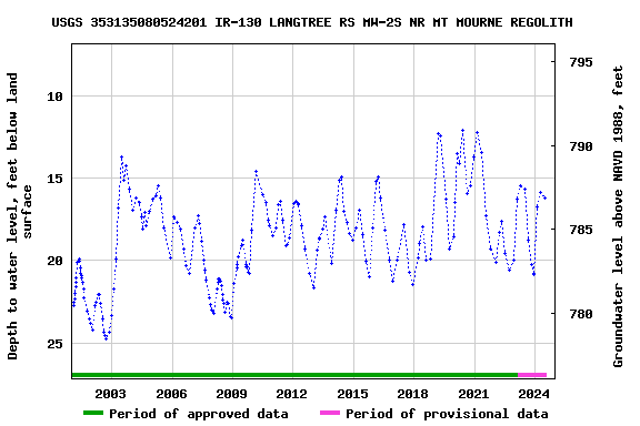 Graph of groundwater level data at USGS 353135080524201 IR-130 LANGTREE RS MW-2S NR MT MOURNE REGOLITH