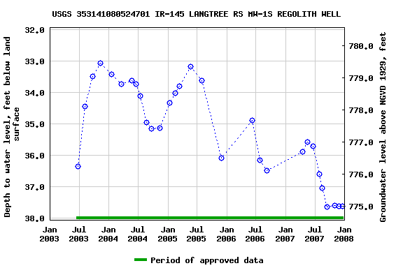 Graph of groundwater level data at USGS 353141080524701 IR-145 LANGTREE RS MW-1S REGOLITH WELL