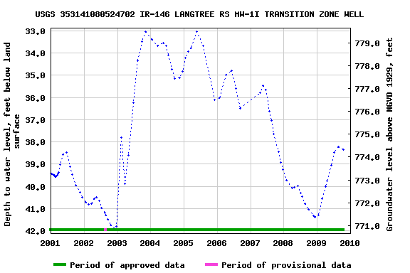 Graph of groundwater level data at USGS 353141080524702 IR-146 LANGTREE RS MW-1I TRANSITION ZONE WELL