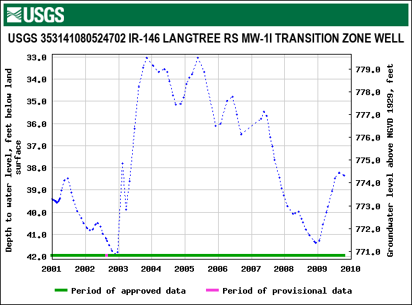 Graph of groundwater level data at USGS 353141080524702 IR-146 LANGTREE RS MW-1I TRANSITION ZONE WELL