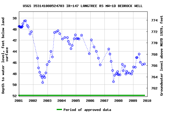 Graph of groundwater level data at USGS 353141080524703 IR-147 LANGTREE RS MW-1D BEDROCK WELL