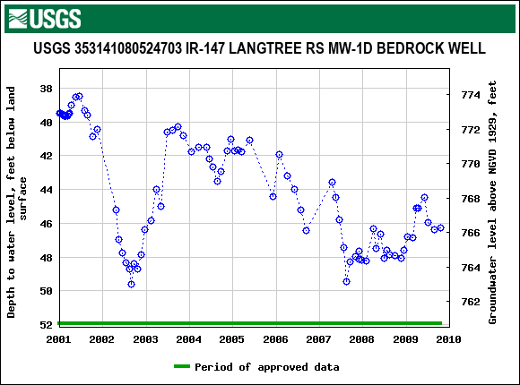 Graph of groundwater level data at USGS 353141080524703 IR-147 LANGTREE RS MW-1D BEDROCK WELL