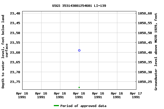 Graph of groundwater level data at USGS 353143081254601 LI-139