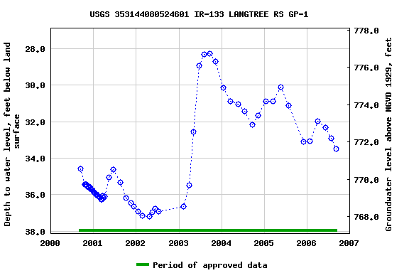 Graph of groundwater level data at USGS 353144080524601 IR-133 LANGTREE RS GP-1