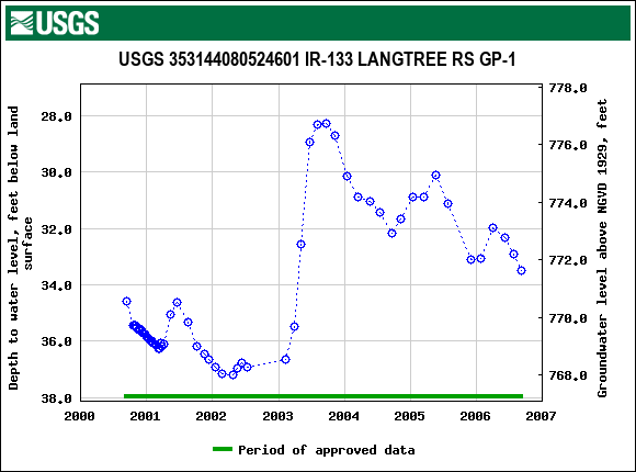 Graph of groundwater level data at USGS 353144080524601 IR-133 LANGTREE RS GP-1