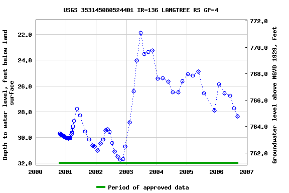 Graph of groundwater level data at USGS 353145080524401 IR-136 LANGTREE RS GP-4