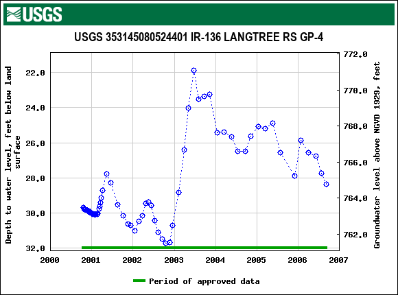 Graph of groundwater level data at USGS 353145080524401 IR-136 LANGTREE RS GP-4