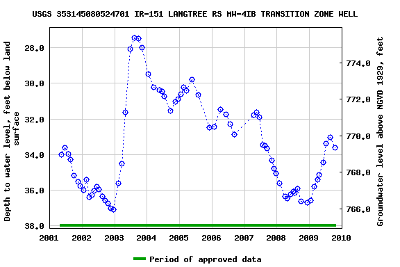 Graph of groundwater level data at USGS 353145080524701 IR-151 LANGTREE RS MW-4IB TRANSITION ZONE WELL