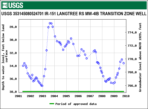 Graph of groundwater level data at USGS 353145080524701 IR-151 LANGTREE RS MW-4IB TRANSITION ZONE WELL