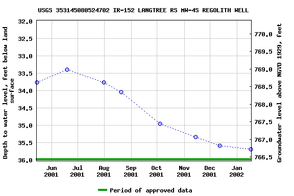 Graph of groundwater level data at USGS 353145080524702 IR-152 LANGTREE RS MW-4S REGOLITH WELL