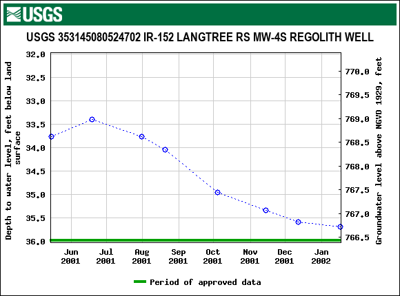 Graph of groundwater level data at USGS 353145080524702 IR-152 LANGTREE RS MW-4S REGOLITH WELL