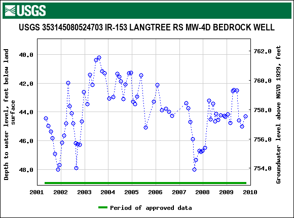 Graph of groundwater level data at USGS 353145080524703 IR-153 LANGTREE RS MW-4D BEDROCK WELL