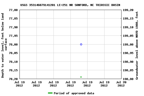 Graph of groundwater level data at USGS 353146079141201 LE-251 NR SANFORD, NC TRIASSIC BASIN