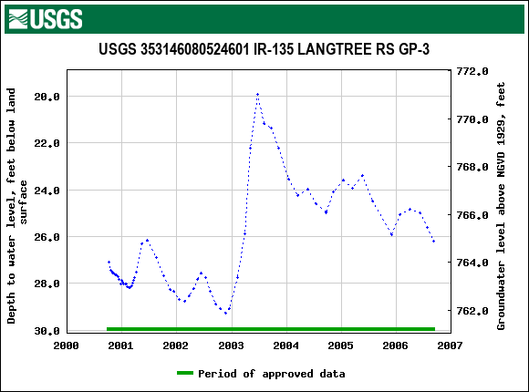 Graph of groundwater level data at USGS 353146080524601 IR-135 LANGTREE RS GP-3