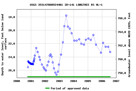 Graph of groundwater level data at USGS 353147080524401 IR-141 LANGTREE RS WL-1