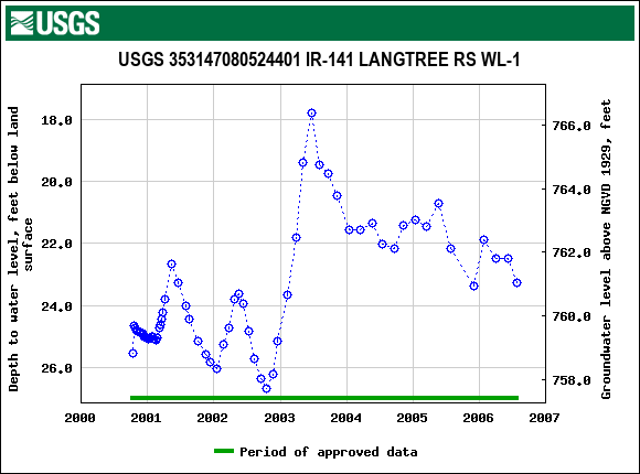 Graph of groundwater level data at USGS 353147080524401 IR-141 LANGTREE RS WL-1