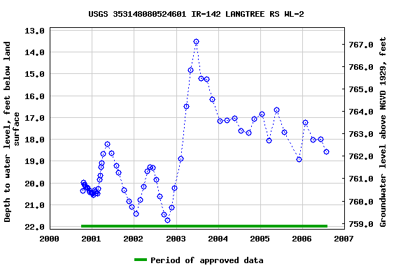 Graph of groundwater level data at USGS 353148080524601 IR-142 LANGTREE RS WL-2