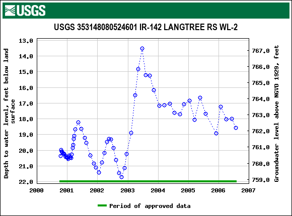 Graph of groundwater level data at USGS 353148080524601 IR-142 LANGTREE RS WL-2