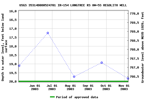 Graph of groundwater level data at USGS 353148080524701 IR-154 LANGTREE RS MW-5S REGOLITH WELL