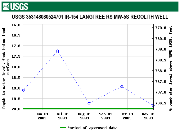 Graph of groundwater level data at USGS 353148080524701 IR-154 LANGTREE RS MW-5S REGOLITH WELL