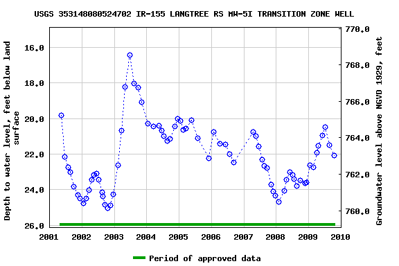 Graph of groundwater level data at USGS 353148080524702 IR-155 LANGTREE RS MW-5I TRANSITION ZONE WELL