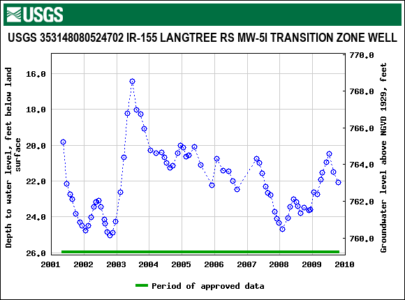 Graph of groundwater level data at USGS 353148080524702 IR-155 LANGTREE RS MW-5I TRANSITION ZONE WELL