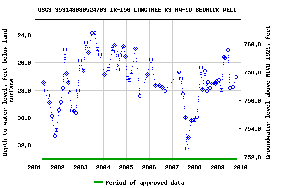 Graph of groundwater level data at USGS 353148080524703 IR-156 LANGTREE RS MW-5D BEDROCK WELL