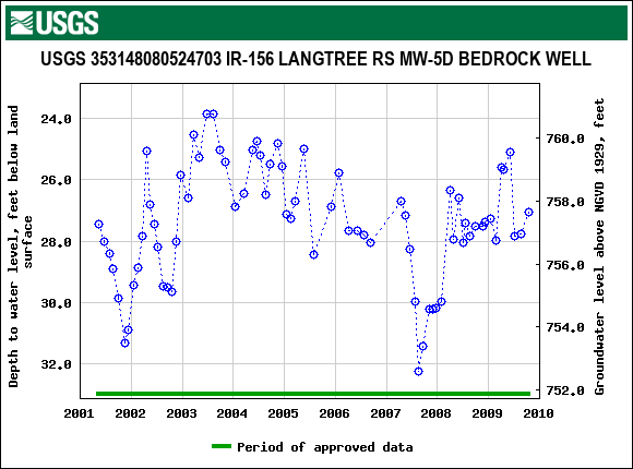 Graph of groundwater level data at USGS 353148080524703 IR-156 LANGTREE RS MW-5D BEDROCK WELL