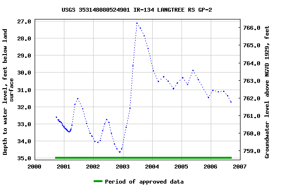 Graph of groundwater level data at USGS 353148080524901 IR-134 LANGTREE RS GP-2