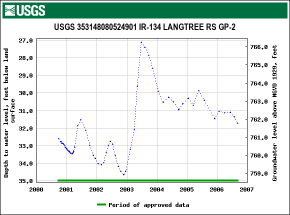 Graph of groundwater level data at USGS 353148080524901 IR-134 LANGTREE RS GP-2