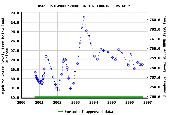 Graph of groundwater level data at USGS 353149080524801 IR-137 LANGTREE RS GP-5