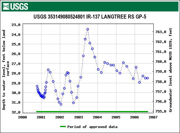 Graph of groundwater level data at USGS 353149080524801 IR-137 LANGTREE RS GP-5