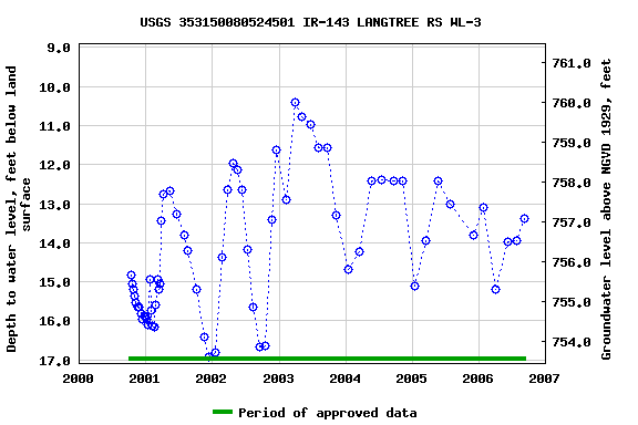 Graph of groundwater level data at USGS 353150080524501 IR-143 LANGTREE RS WL-3