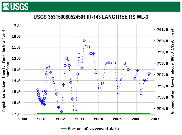 Graph of groundwater level data at USGS 353150080524501 IR-143 LANGTREE RS WL-3