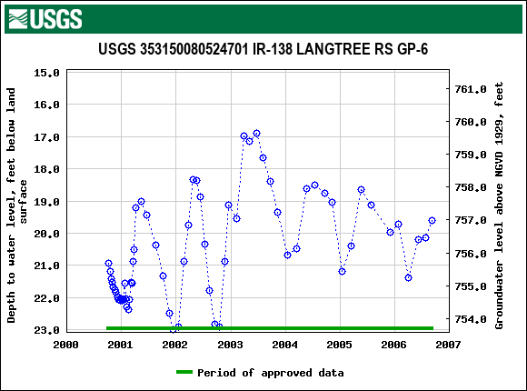 Graph of groundwater level data at USGS 353150080524701 IR-138 LANGTREE RS GP-6