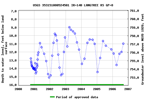 Graph of groundwater level data at USGS 353151080524501 IR-140 LANGTREE RS GP-8