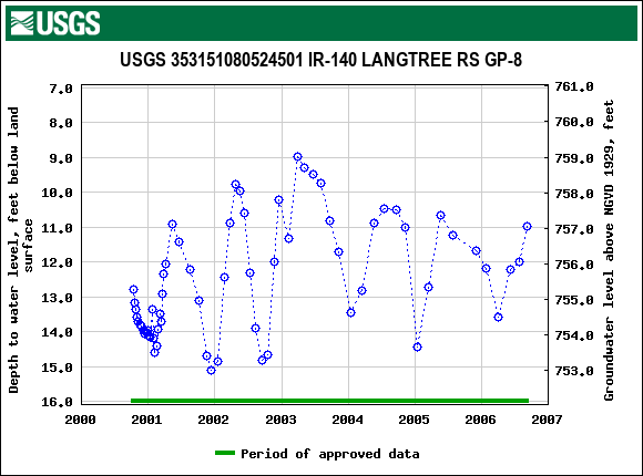 Graph of groundwater level data at USGS 353151080524501 IR-140 LANGTREE RS GP-8