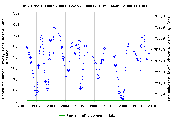 Graph of groundwater level data at USGS 353151080524601 IR-157 LANGTREE RS MW-6S REGOLITH WELL