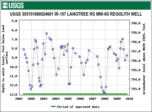 Graph of groundwater level data at USGS 353151080524601 IR-157 LANGTREE RS MW-6S REGOLITH WELL