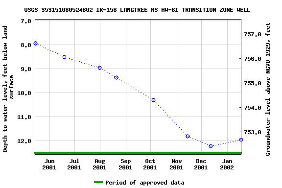 Graph of groundwater level data at USGS 353151080524602 IR-158 LANGTREE RS MW-6I TRANSITION ZONE WELL